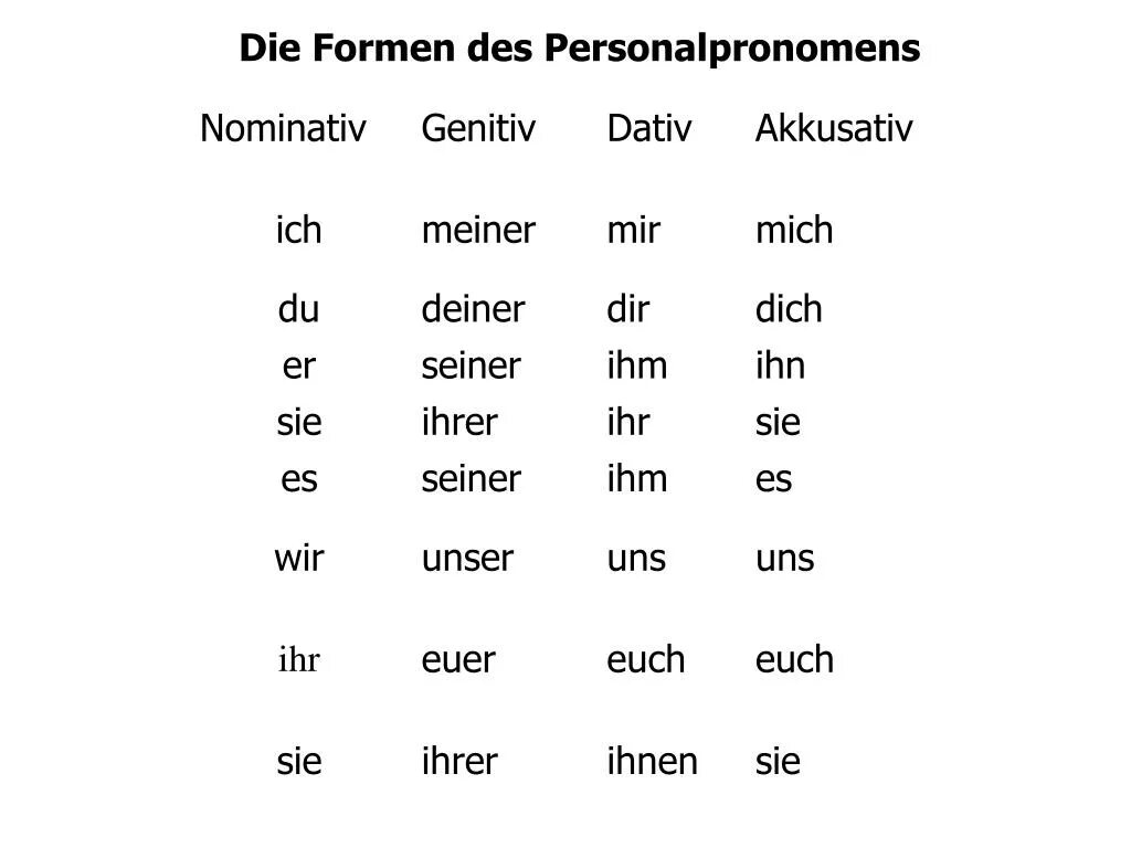 Personalpronomen в немецком языке таблица. Mich dich таблица. Местоимения в дативе в немецком языке. Ich mir mich таблица. Sich mich dich