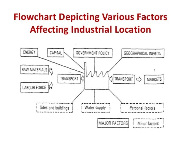 Please type the location. Factors affecting location of industry. affective factors in learning. factors affecting mining. m.int affecting mind.