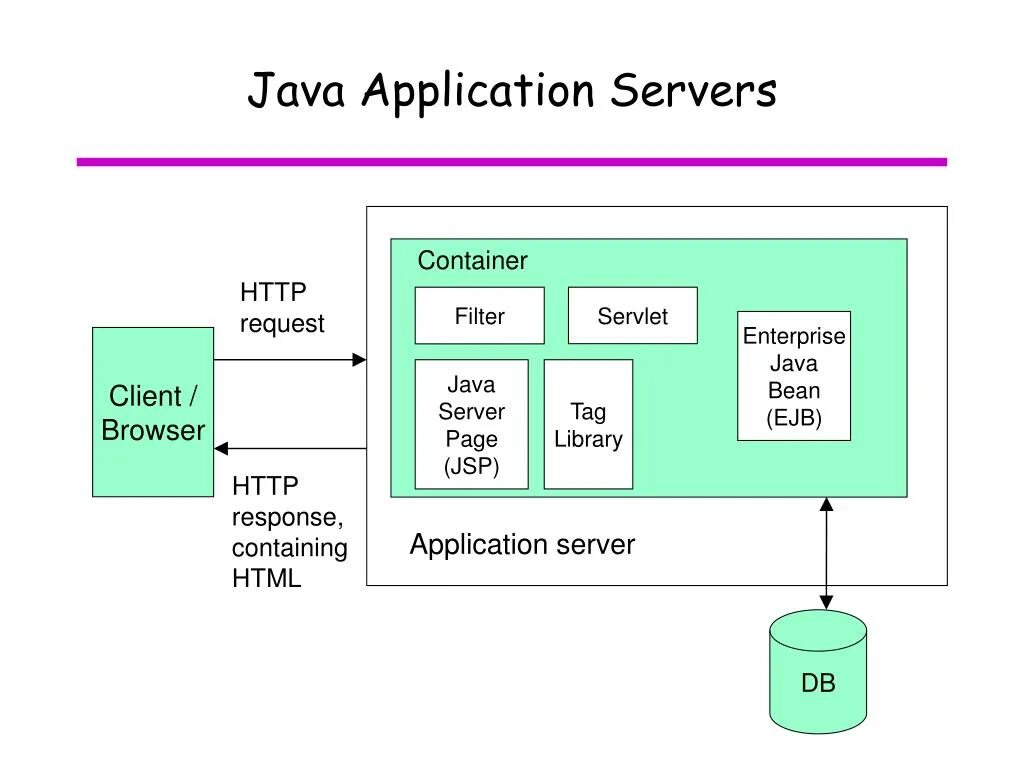 Архитектура веб приложений java. Структура web приложения java. Структурная схема веб приложения. Структурная схема веб приложения java. Java клиент