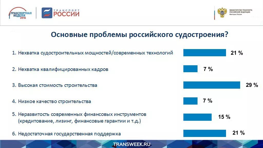 Проблемы производства в россии. Проблемы судостроения. Проблемы судостроения в России. Проблемы и перспективы развития судостроения. Перспективы развития судостроения в России.