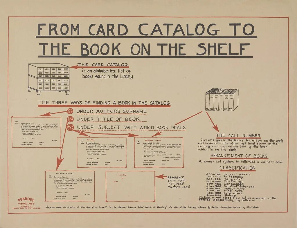 Инфографика библиотека. Library Card. Catalogue Card. A book arranged in order. Is on the shelf перевод на русский