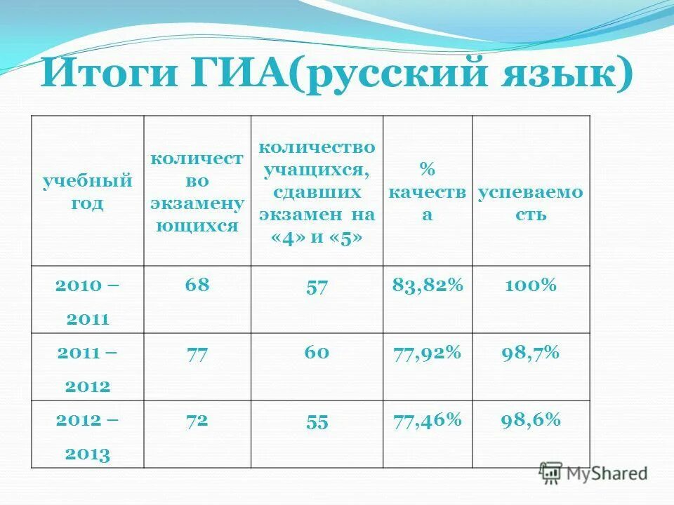 таблица предварительных результатов гиа. сроки гиа. гиа 9 результаты. таблица результатов гиа. получения информации о гиа.