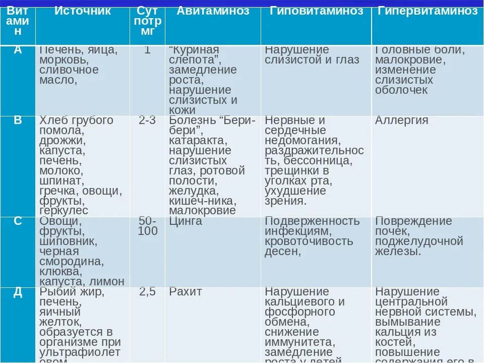 Таблица название витамина функции симптомы авитаминоза. Витамины авитаминоз гиповитаминоз гипервитаминоз. Авитаминоз и гиповитаминоз витаминов таблица. Витамины гиповитаминоз гипервитаминоз таблица.