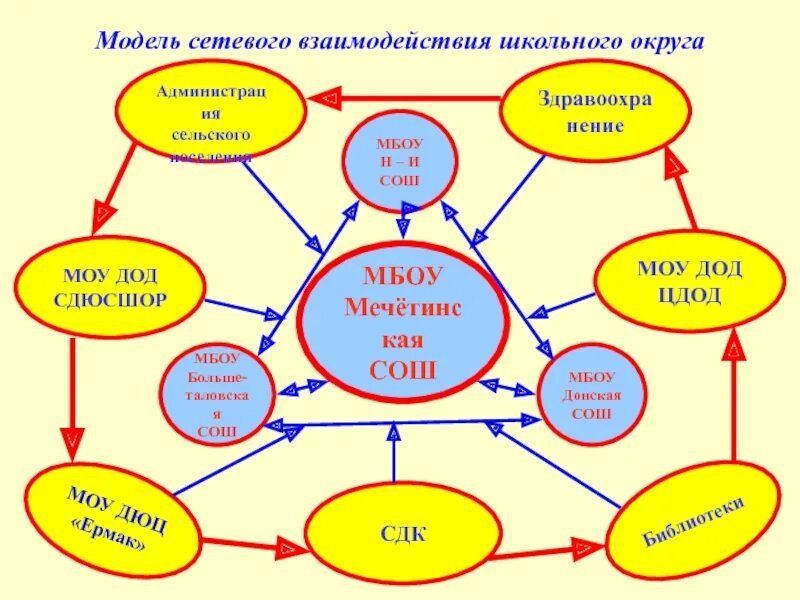 Модели сетевого взаимодействия