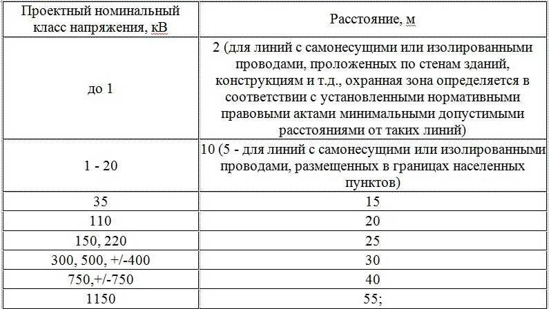 Норма тп. Охранная зона вл 10 кв ПУЭ. Охранная зона кабеля 10кв ПУЭ. Охранная зона вл 110 кв ПУЭ. Охранная зона кабельной линии 110 кв.