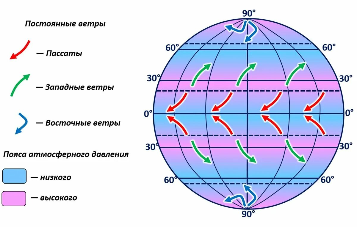 Схема пассатов ветров. Пассаты Муссоны западные ветры восточные ветры. Постоянные ветры география 7 класс. Ветра направление пассаты Муссоны.