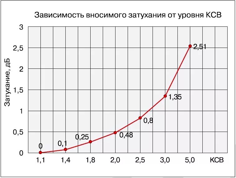 Ослабление дб