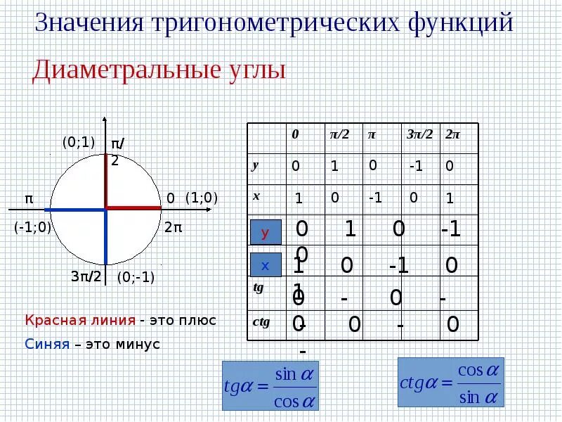 Значение указанных тригонометрических. Значение указанных тригонометрических