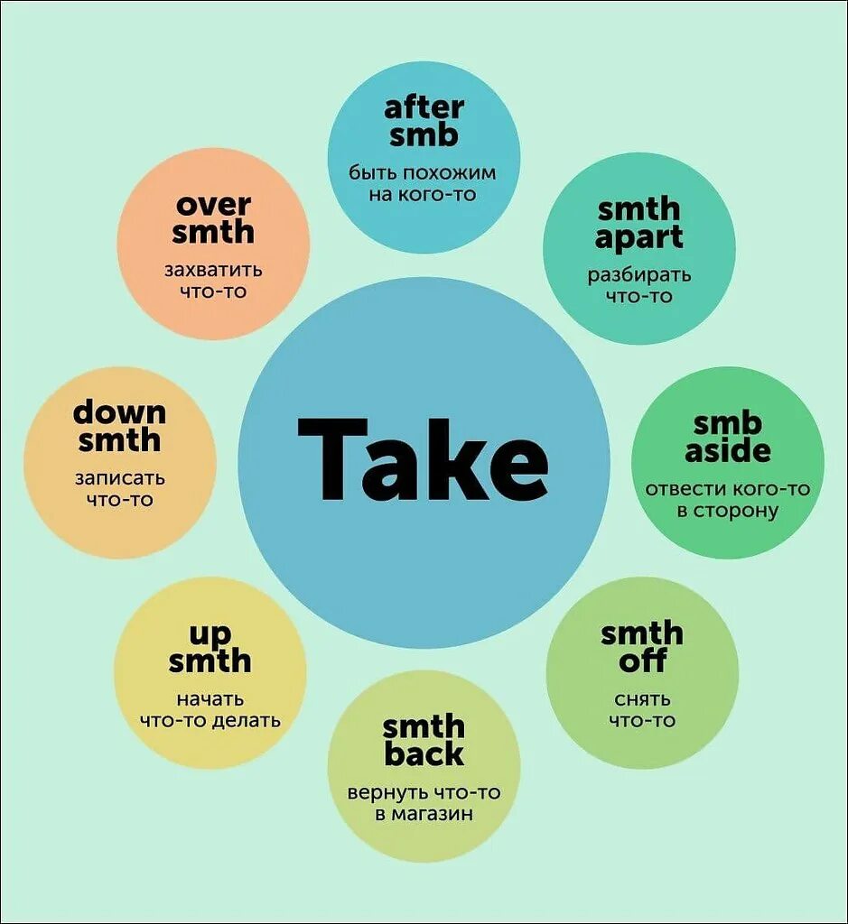 Take table. Phrasal verbs таблица take. фразовые глаголы в английском take. фразовый глагол to take. фразовые глаголы в английском look on.