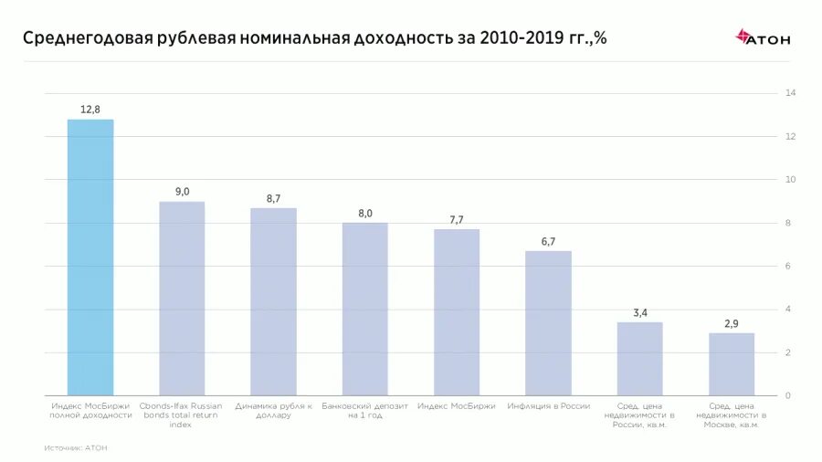 Инвестиции доходность в месяц. Среднегодовая доходность акций. Индекс МОСБИРЖИ полной доходности. Среднегодовая дивидендная доходность российских акций по годам. Среднегодовая доходность инвестиций.