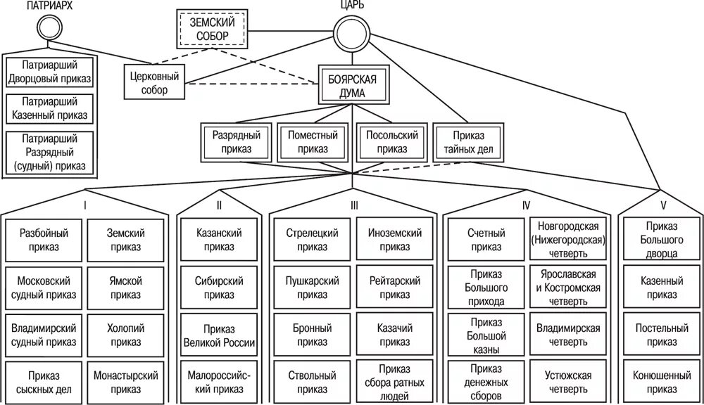 Функции приказов в россии. Приказная система управления схема. Приказная система в 17 веке в России. Приказная система 17 века схема. Схема приказов в России в 17 веке.