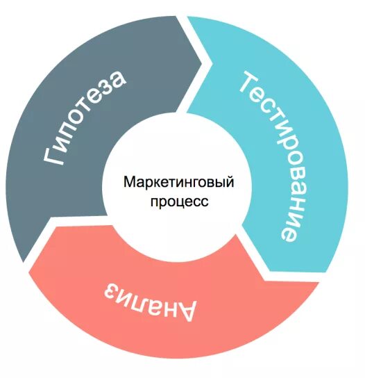 Гипотезы в маркетинге. Тестирование гипотез. Маркетинговые гипотезы анализ. Hadi циклы.