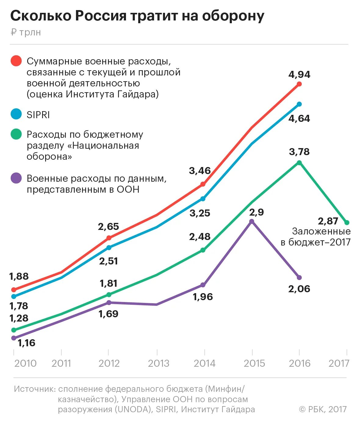 Сколько россия потратила на украину. Расходы на оборону в России по годам. Бюджет России на военные расходы. Расходы РФ на оборону по годам. Расходы на оборону в бюджете РФ по годам.