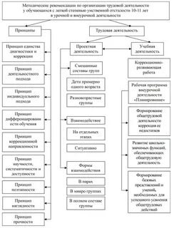 Структура методических рекомендаций