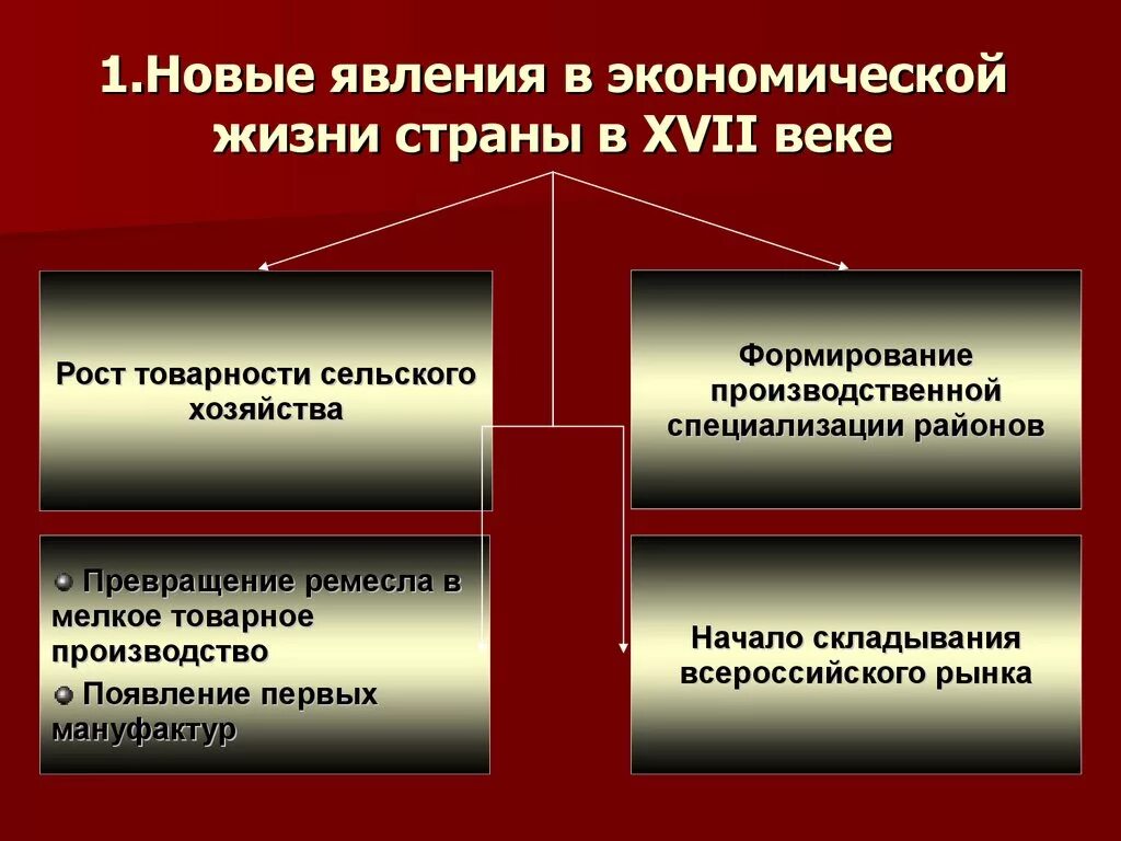 Основные социально экономические явления. Новые явления в экономической жизни страны.. Новые явления в экономической жизни страны в XVII В.:. Экономические явления. Явления хозяйственной жизни.