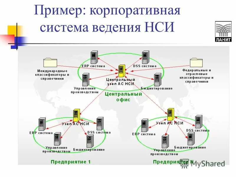 Корпоративными информационными системами являются. Корпоративная информационная система компании схема. Схема корпоративной системы. Корпоративные информационные системы примеры. Корпоративная система пример.