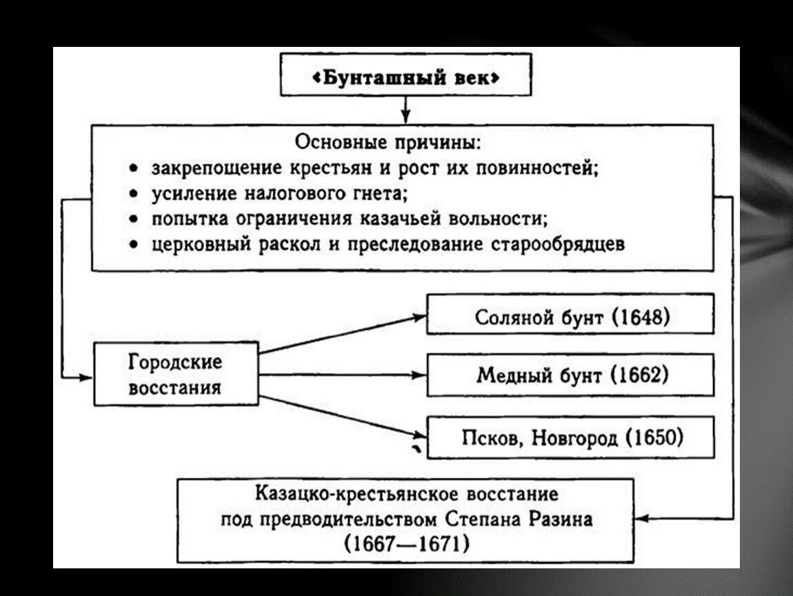 Причины народных бунтов. Восстания бунташного века таблица. Народные Восстания 17 век Бунташный век таблица. Народные Восстания в 17 веке таблица. Восстания 17 века Бунташный век таблица.