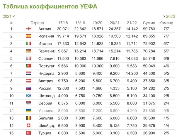 Таблица коэффициентов УЕФА 2020 2021. Таблица УЕФА. Таблица коэффициентов УЕФА Россия. Таблица коэффициентов УЕФА 2021. Коэффициент уефа по футболу