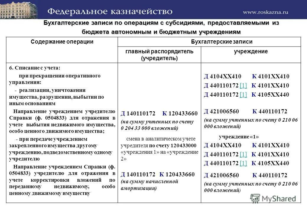 Бюджетное учреждение казначейство