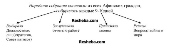 Как часто собиралось народное собрание при перикле. Народное собрание в Афинах схема. Полномочия народного собрания в Афинах. Дополните схему полномочия народного собрания в Афинах. Схема функции народного собрания в Афинах.