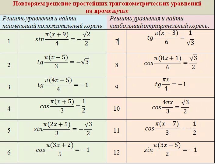 Наименьший отрицательный корень тригонометрического уравнения. Наибольший отрицательный корень тригонометрического уравнения. Наименьший положительный корень тригонометрического уравнения. Корни тригонометрических уравнений.