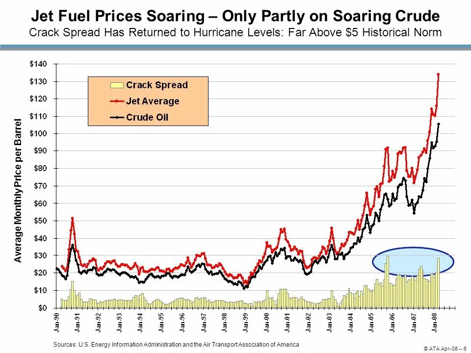 Крэк спред. U.S. fuel Prices. Russian fuel Prices. Diagram fuel Price in USA.