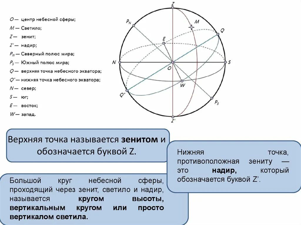 Зенит и Надир в астрономии. Небесная сфера с обозначениями. Зенит на небесной сфере. Обозначение точки небесной сферы. Зенит это астрономия