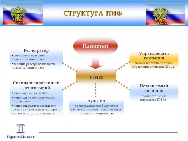 Федеральные инвестиционные фонды. Структура ПИФ. ПИФ схема работы. Структура работы Пифа. Структура инвестиционного фонда.