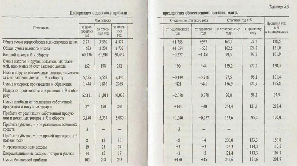 Основные показатели валового дохода. Анализ валового дохода. Таблица реализации продукции. Анализ прибыли в общепите. Таблица анализ выручки ресторана.