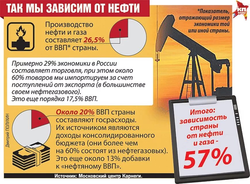 Зависимость российской экономики. Зависимость России от нефти. Зависимость экономики России от нефти. От чего зависит экономика России. Зависимость экономики от нефти.