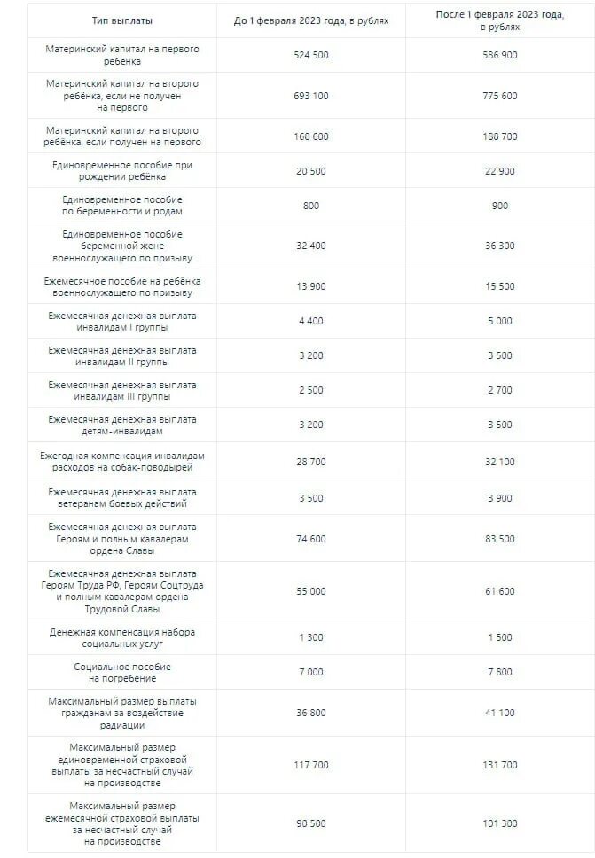 Сколько пособие с 1 февраля. Социальные выплаты. Выплата пособий. Сколько платят. Индексация выплат с 1 февраля.