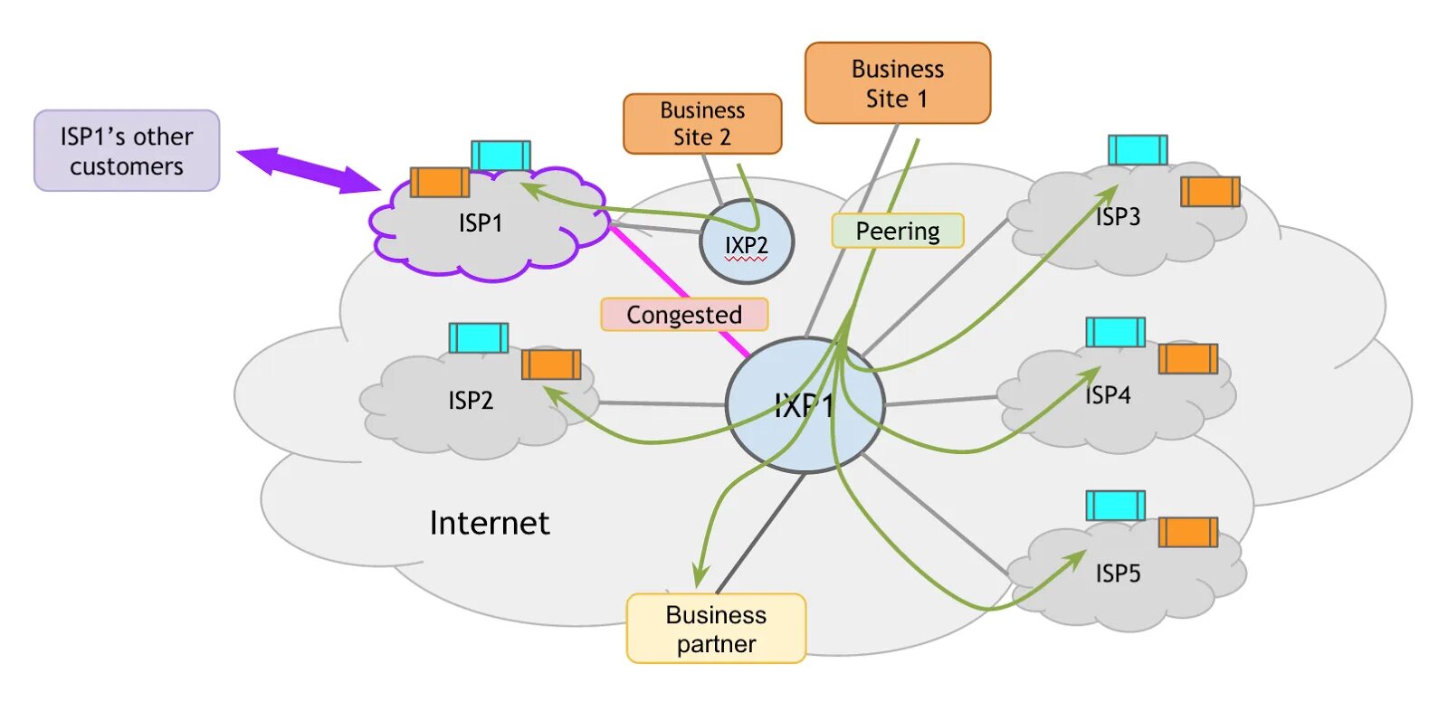 Internet service provider is. Схема сети ISP. ISP интернет. ISP Internet service provider. Из ISP.