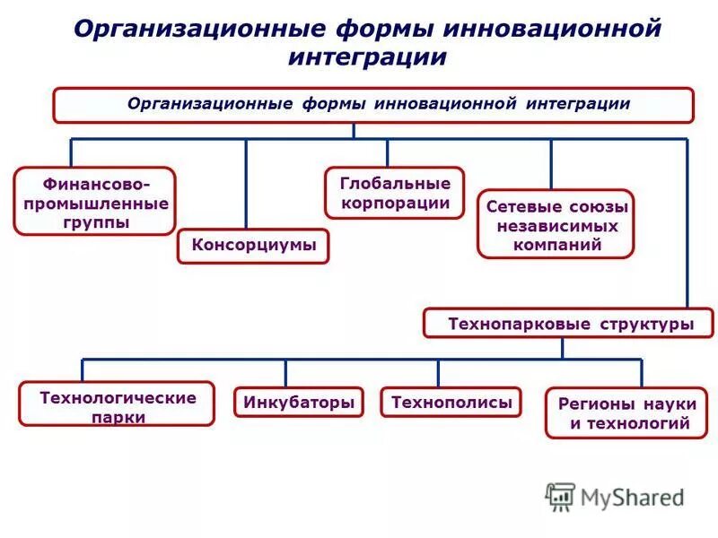 Инструменты инновационной деятельности