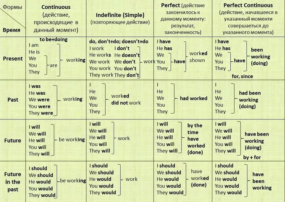 Сводная таблица времен английского языка. Английский времена таблица с примерами. Времена глаголов в английском языке таблица. Схема времен английского языка. The work do at the moment