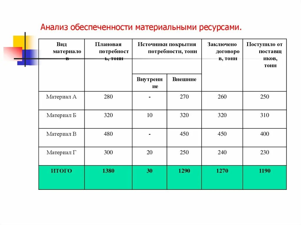 Уровень обеспеченности финансовыми ресурсами. Обеспеченность организации материальными ресурсами формула. анализ обеспеченности материальными запасами. таблица анализ обеспеченности организации материальными ресурсами. анализ материальных ресурсов таблица.