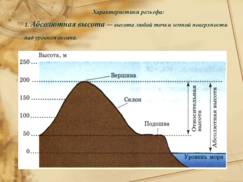 Абсолютная и Относительная высота. Абсолютная и Относительная высота рельефа. Абсолютная и Относительная высота горы. Схема абсолютной и относительной высоты. Максимальная и минимальная абсолютная высота