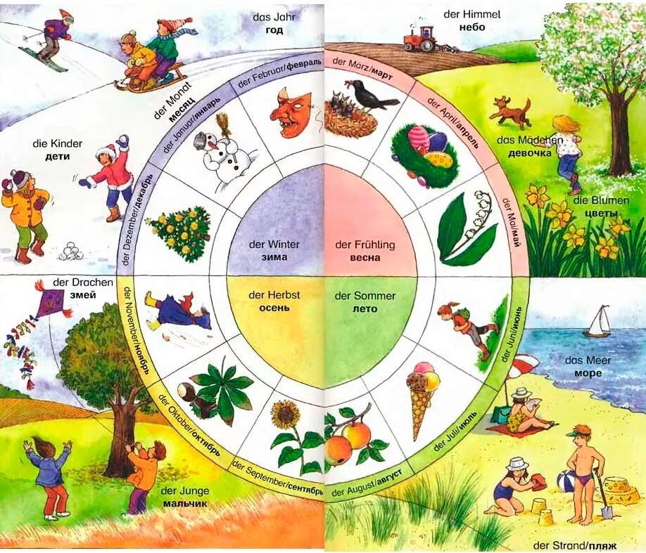 Времена года и месяца для детей. Времена года на немецком. Времена годага немецком языке. Изображения времен года для детей. Недели на немецком языке с переводом