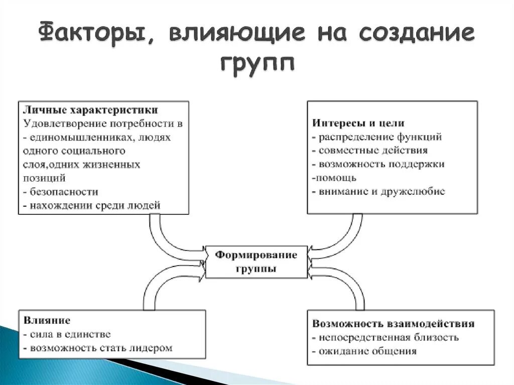 Факторы влияющие на формирование групп. Факторы влияющие на создание коллектива. К факторам влияющим на образование группы относятся. Факторы влияющие на формирование социальных групп. Условия возникновения группы