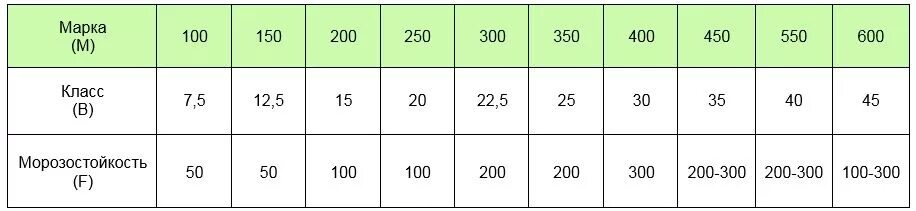 Морозостойкость f100. Марка бетона по морозостойкости f200. Марка бетона по морозостойкости f300. Марка по морозостойкости бетона в90. Марка по морозостойкости f100.