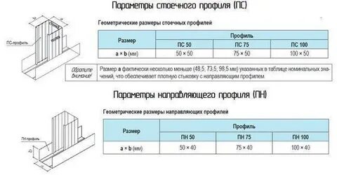 Перегородка гипсокартон размеры