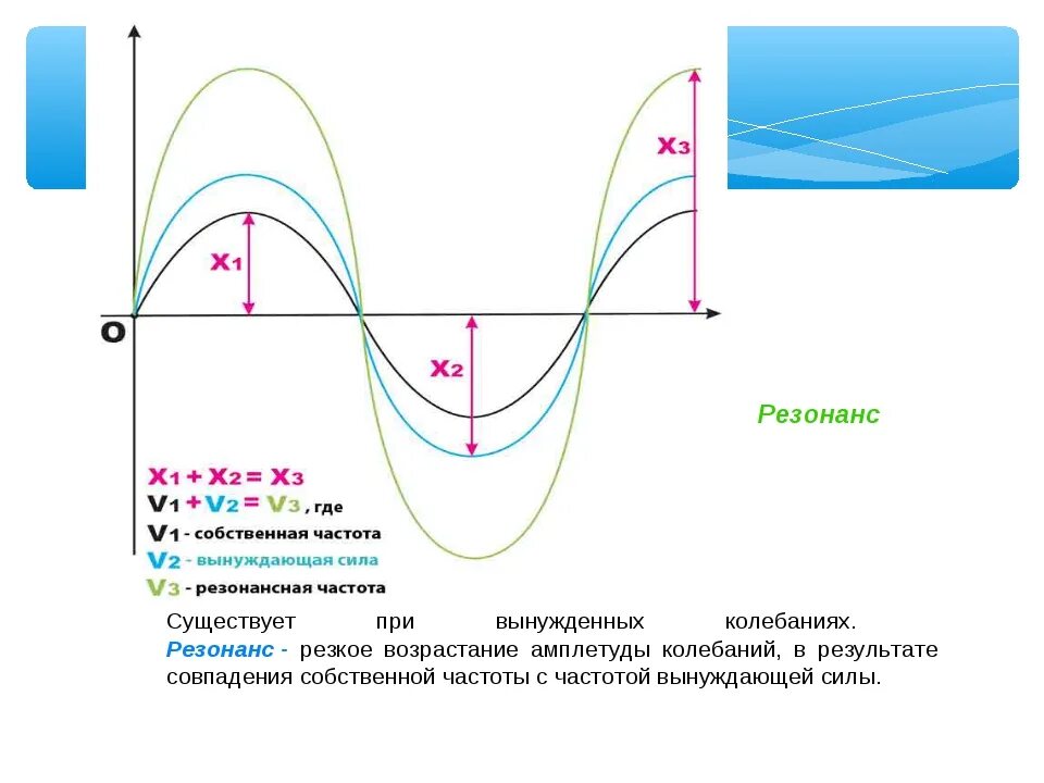 Возрастающие колебания. Резонансная частота колебаний. Резонанс. Резонанс колебаний. Резонанс физика.