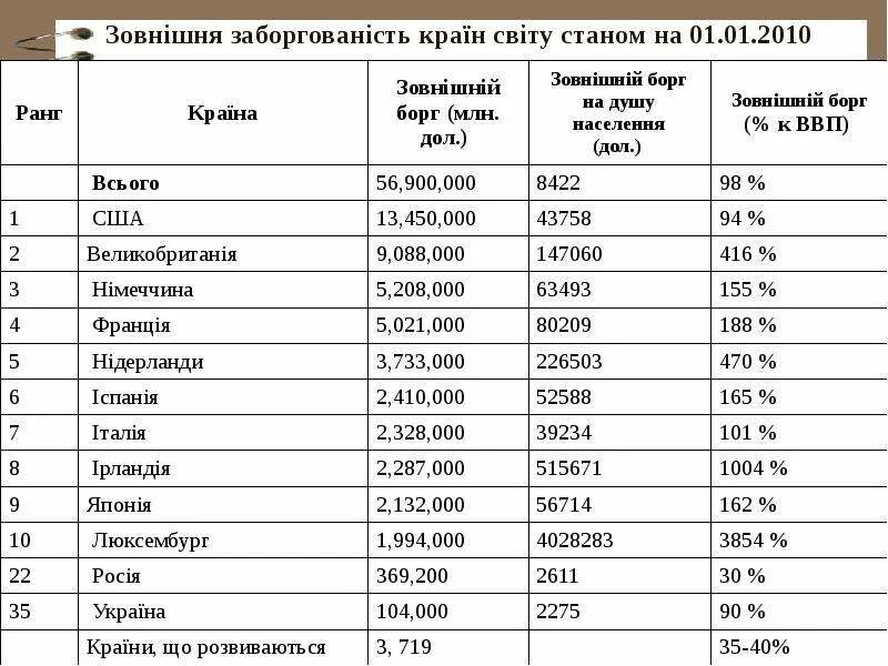 Международные кредиты стран. Інших Країн.