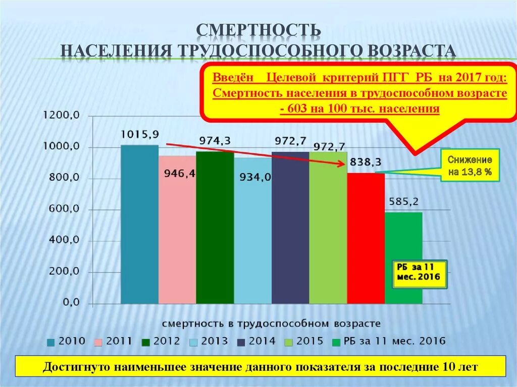 Трудоспособные мужчины в россии. Смертность в трудоспособном возрасте. Статистика населения по возрастам. Снижение смертности населения. Статистика смертности по возрастам.