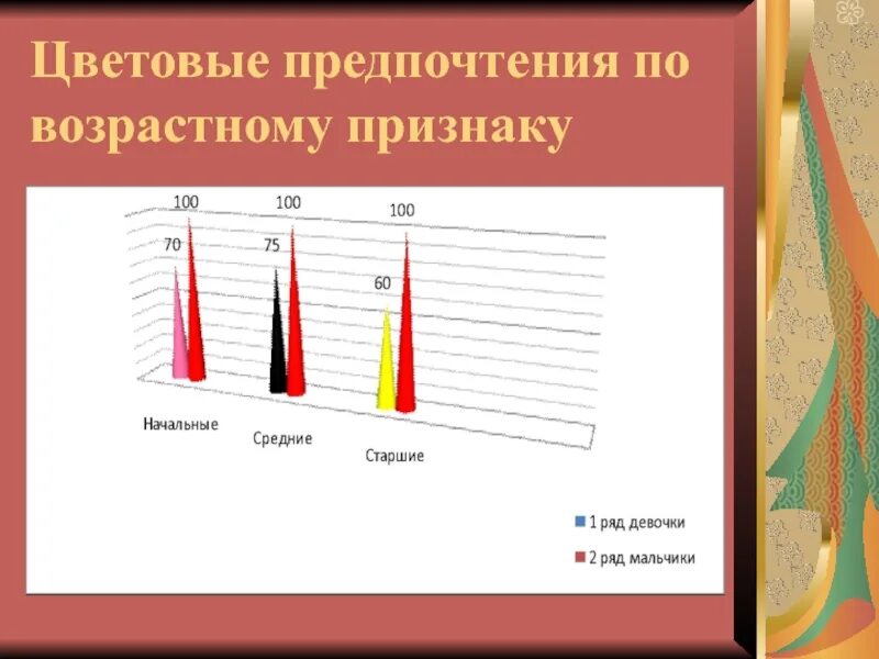 Группы по возрастному признаку. Цветовые предпочтения. Цветовые предпочтения по возрасту. Цветовые предпочтения по возрастным группам. Возрастная группа и цветовые предпочтения.