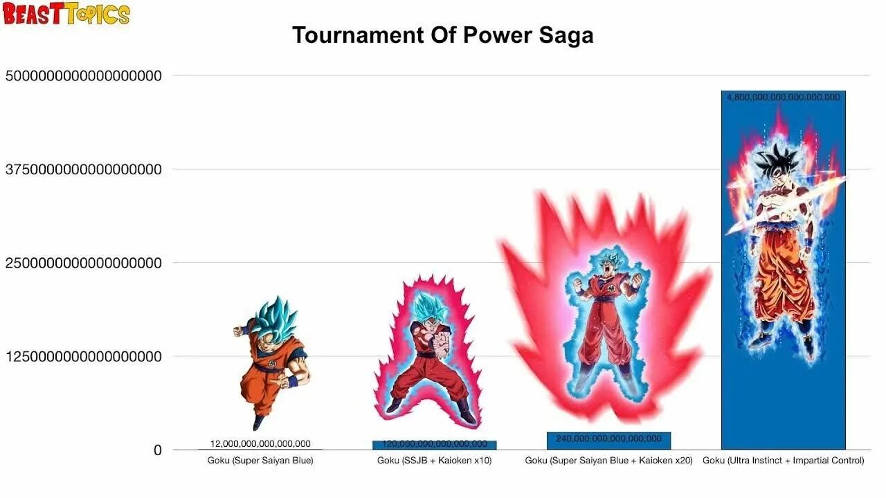 Forms of power. Dragon Ball Power Levels. Goku ssj3 Power Level. Goku all forms. Goku ssj3 Power Level list.