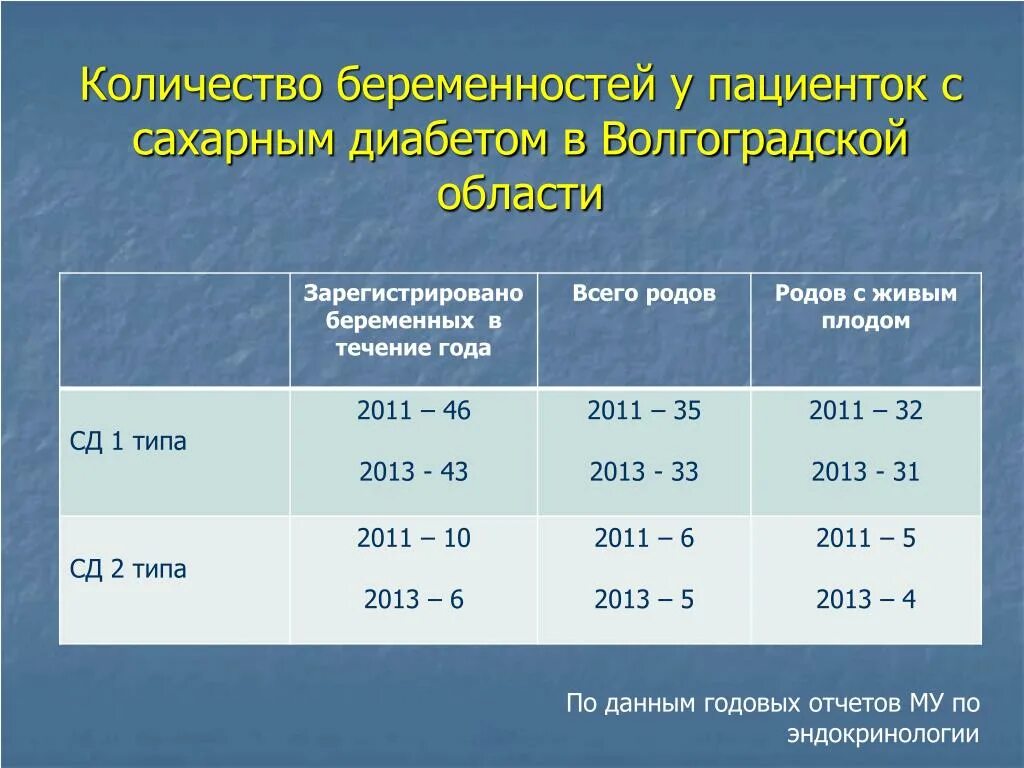 Сколько живут с диабетом 1. Сахарный диабет у беременных статистика. Сахарный диабет и беременность статистика. Сахарный диабет 1 типа и беременность. Статистика сахарного диабета 1 типа.