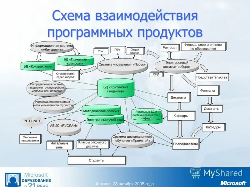 Программные взаимодействия. Программные взаимодействия. Схема взаимодействия программных комплексов. Организация взаимодействия программных компонентов. Взаимодействие программных компонентов при связи двух компьютеров.