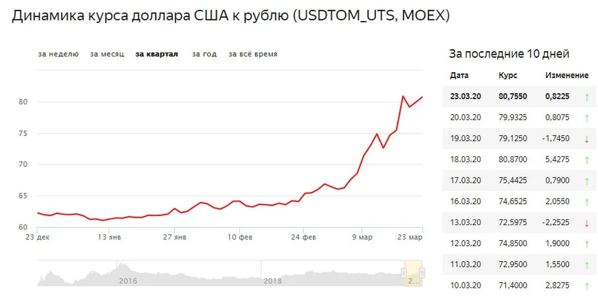 9 80 в рублях. Курс доллара. Динамика курса доллара. Динамика курса доллара США К рублю. Динамика курса доллара за последний месяц.