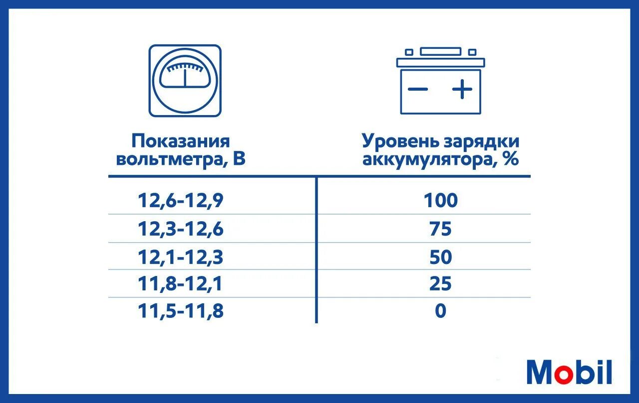 Показания зарядки аккумулятора. Вольтметр с уровнем заряда аккумулятора. Показания вольтметра для АКБ. Степень заряда аккумулятора по вольтметру.