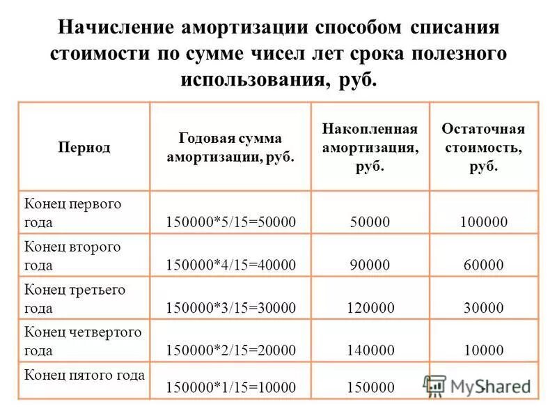 Формулы для расчета суммы начисленной амортизации линейным методом. Амортизация способом суммы чисел лет. Способ списания стоимости по сумме чисел лет полезного использования. Метод амортизации по сумме чисел лет срока полезного использования. Способ по сумме чисел лет срока полезного использования.